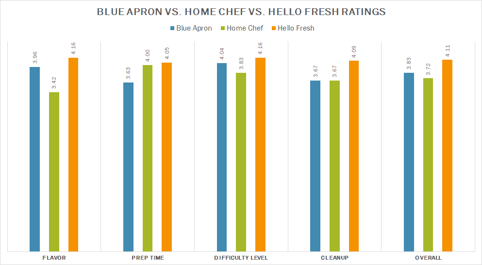 Blue Apron vs. Home Chef vs. HelloFresh